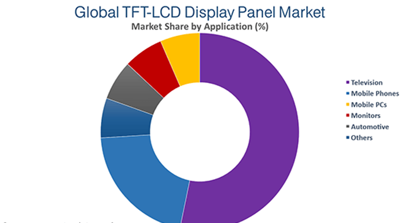 TOP LCD MANUFACTURERS IN WORLD